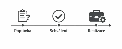 Proces vyřízení půjčky se zástavou nemovitosti - poptávka, schválení, realizace